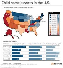 Among the nation, child homelessness has become a problem that we must focus on.