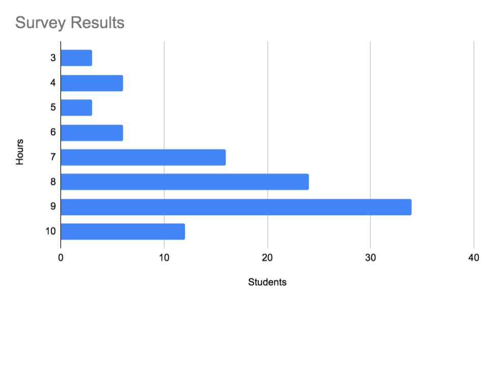 how-many-hours-of-sleep-do-students-need-to-function-at-school-the-next